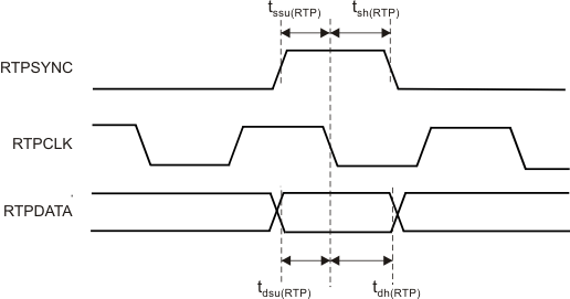 RM57L843 rtpdata_timing_pns160.gif