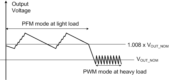 TPS61021A Vo_PWM_PFM_slvsd21.gif