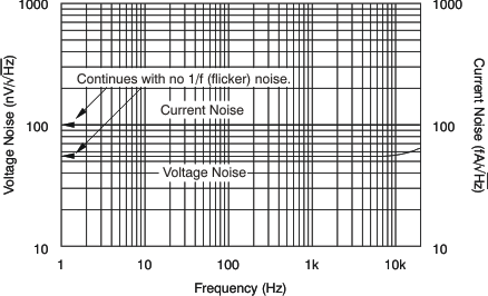 OPA317-Q1 OPA2317-Q1 OPA4317-Q1 tc_noise-frq_bos351.gif