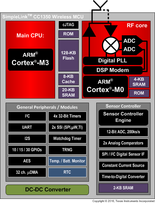 CC1350 CC1350_Block_Diagram_SWRS183.gif