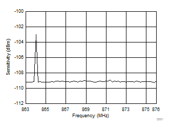 CC1350 D001_RX_sens_freq_863_876_SWRS183.gif