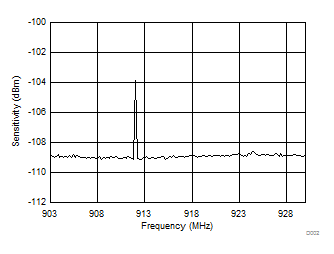 CC1350 D002_RX_sens_freq_902_928_SWRS183.gif