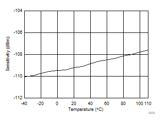 CC1350 D003_RX_sens_temp_868_SWRS183.gif