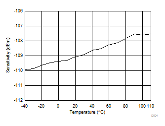 CC1350 D004_RX_sens_temp_915_SWRS183.gif