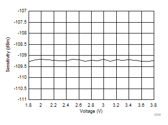 CC1350 D005_RX_sens_volt_868_SWRS183.gif