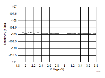 CC1350 D006_RX_sens_volt_915_SWRS183.gif