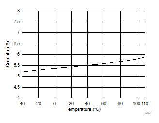 CC1350 D007_RX_curr_temp_868_SWRS183.gif