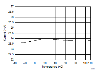 CC1350 D023_TX_curr_temp_868_wrs183.gif