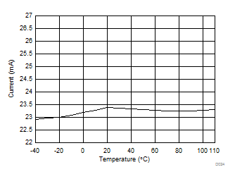 CC1350 D024_TX_curr_temp_915_wrs183.gif