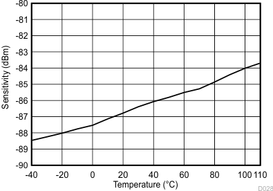 CC1350 D028_RX_sens_temp_2440_SWRS183.gif