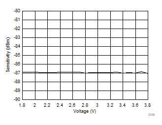 CC1350 D029_RX_sens_volt_2440_SWRS183.gif