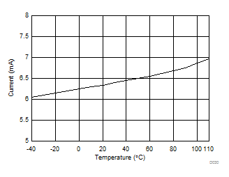 CC1350 D030_RX_curr_temp_2440_SWRS183.gif