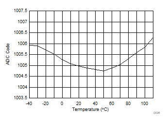 CC1350 D036_Soc_ADC_out_temp_SWRS181.gif