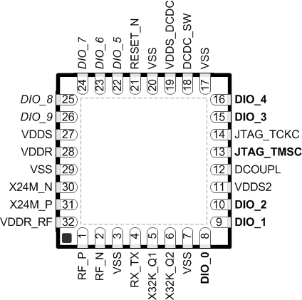 CC1350 RSM_pinout_CC13xx.gif