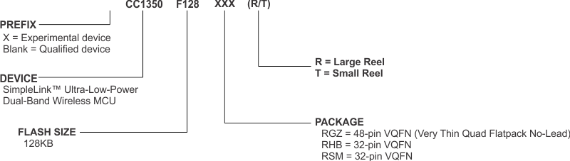 CC1350 device-nomenclature-RGZ-RHB-RSM-SWRS183.gif