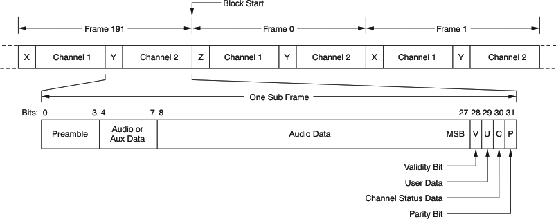 DIX4192-Q1 prd_aes3_frame_bfs031.gif