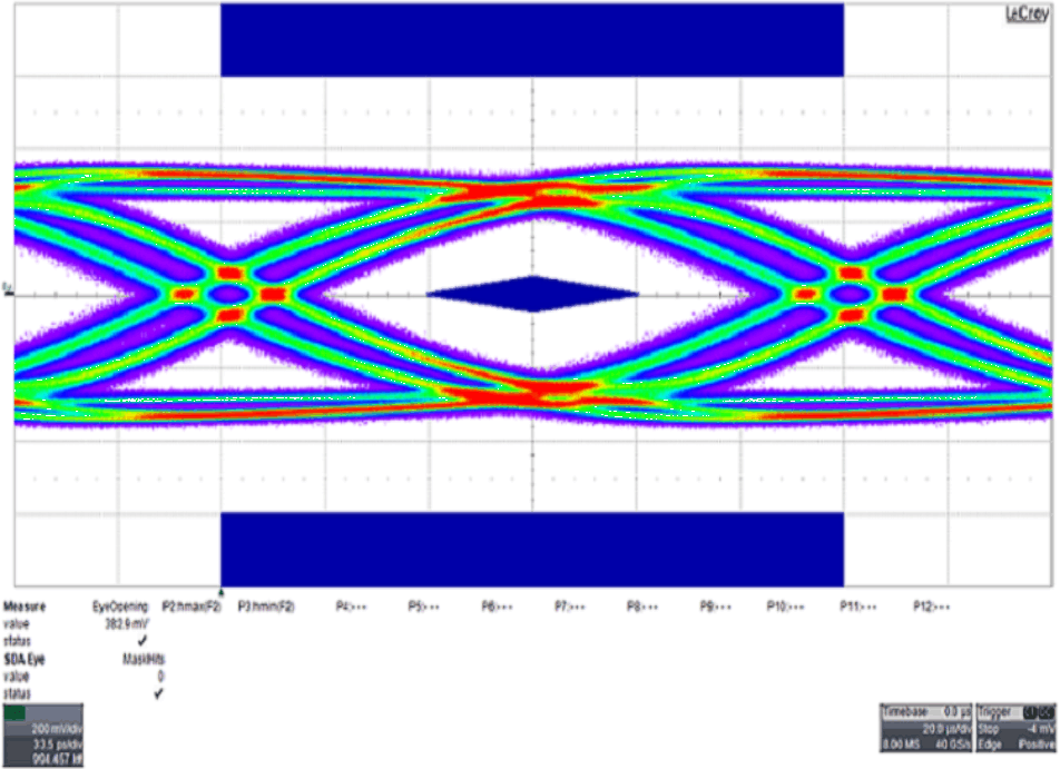 TUSB501-Q1 EyeDiagram_DE_0dB_EQ_6dB.gif