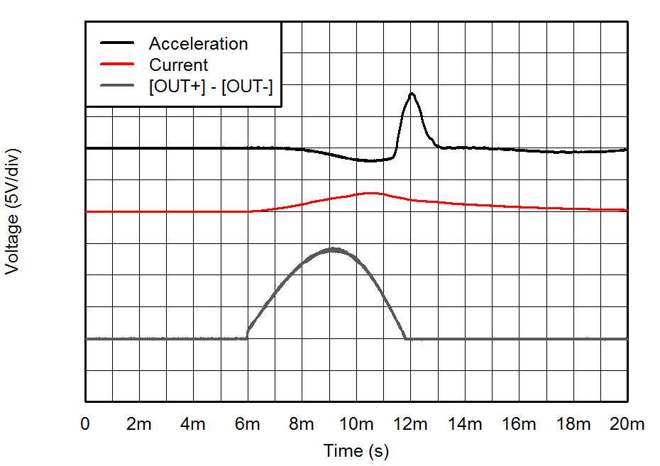 DRV2511-Q1 Fig2_Sine_Click_slos916.png