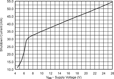 DRV2511-Q1 current_vs_vdd_update_slos916.gif