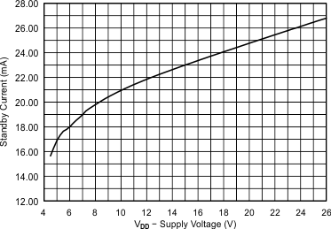 DRV2511-Q1 standby_current_vs_vdd_update_slos916.gif