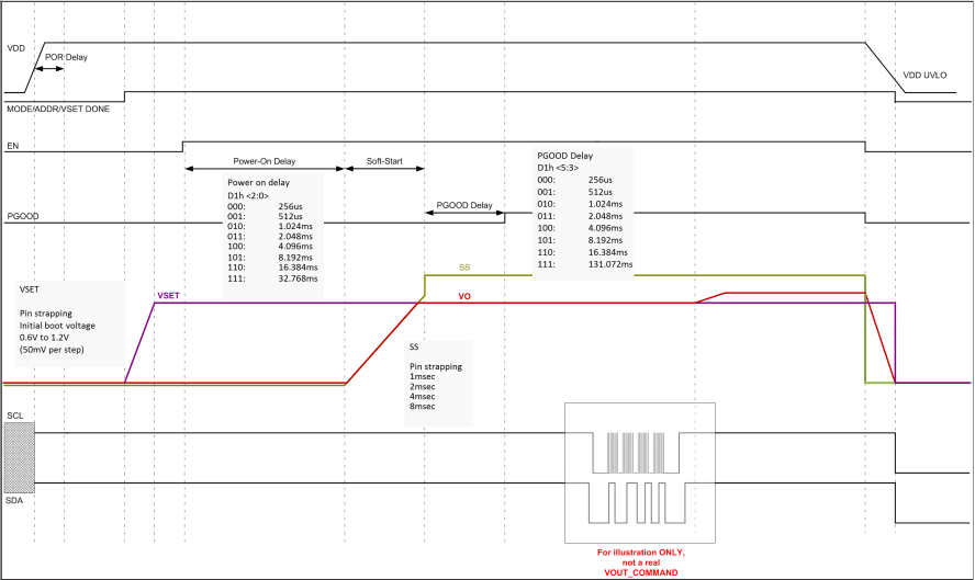 TPS549D22 Startup_Vout_CMD_timing_SLUSCI9.gif