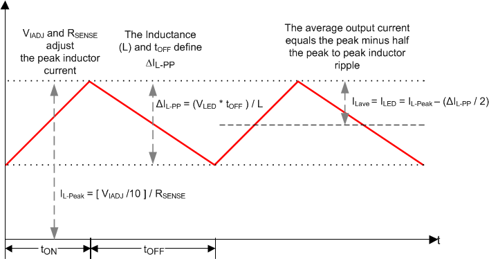 TPS92515 TPS92515-Q1 TPS92515HV TPS92515HV-Q1 92515_inductorI.gif