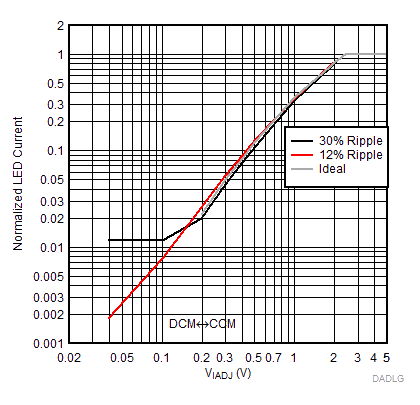 TPS92515 TPS92515-Q1 TPS92515HV TPS92515HV-Q1 ADIMLOG_SLUSBZ6.gif