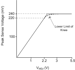 TPS92515 TPS92515-Q1 TPS92515HV TPS92515HV-Q1 iadj_clamp.gif