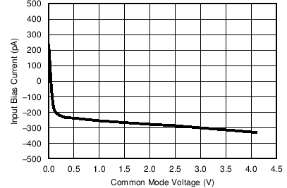 LPV801 LPV802 IB_VCM_5V_125C.png