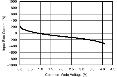 LPV801 LPV802 IB_VCM_5V_25C.png