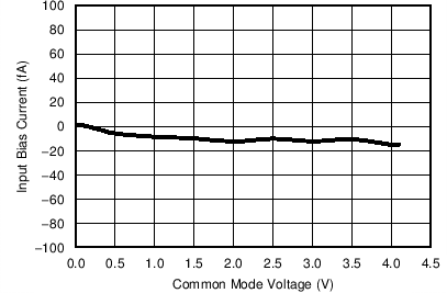 LPV801 LPV802 IB_VCM_5V_m40.png