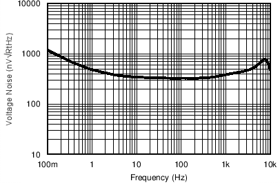 LPV801 LPV802 Noise.png