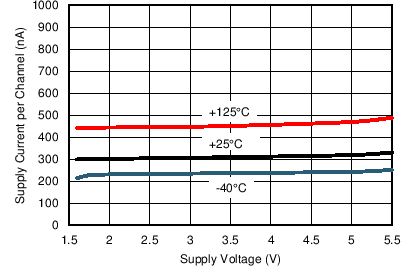 LPV801 LPV802 TG_Iq_Vs_VCMN.png