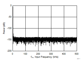 ADS8920B ADS8922B ADS8924B D011_SBAS729.gif