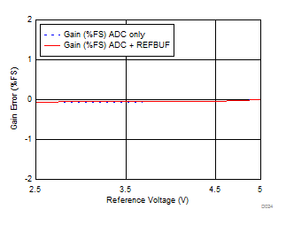 ADS8920B ADS8922B ADS8924B D024_SBAS729.gif