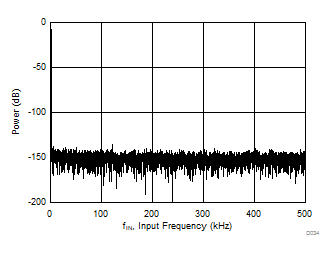 ADS8920B ADS8922B ADS8924B D034_SBAS729.gif