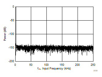 ADS8920B ADS8922B ADS8924B D035_SBAS729.gif