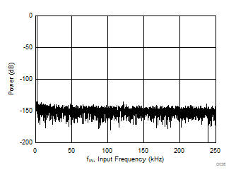 ADS8920B ADS8922B ADS8924B D036_SBAS729.gif