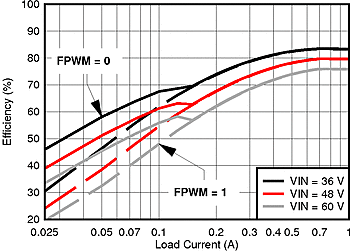 LM5161-Q1 Eff_5V_300k_CCMvsDCM_SNVU504.gif