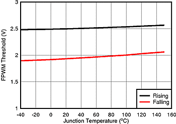 LM5161-Q1 FPWM_TEMP_SNVU504.gif