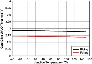 LM5161-Q1 GD_UVLO_TEMP_SNVU504.gif