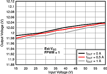 LM5161-Q1 LineReg_extVcc_fpwm1_SNVU504.gif