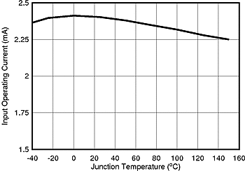 LM5161-Q1 OP_TEMP_SNVU504.gif