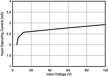 LM5161-Q1 Operating_VIN_SNVU504.gif