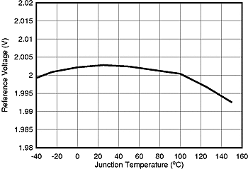 LM5161-Q1 Ref_TEMP_SNVU504.gif