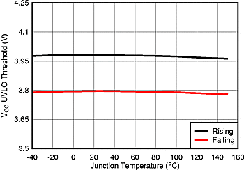 LM5161-Q1 Vcc_UVLO_TEMP_SNVU504.gif