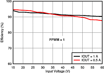 LM5161-Q1 eff_VIN_12Vout_fpwm1_SNVU504.gif