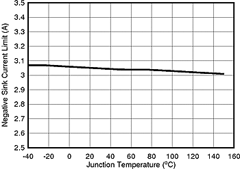 LM5161-Q1 sinkCL_TEMP_SNVU504.gif