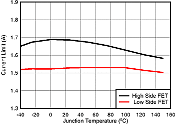 LM5161 CL_TEMP_SNVU504.gif