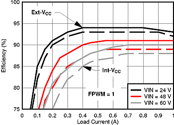 LM5161 EFF_12VOUT_fpwm1_ext_vs_intVcc_SNVU504.gif
